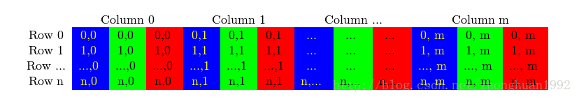 OpenCV， color reduction method