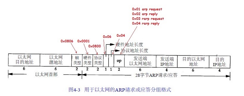 通过C语言实现基于ARP的局域网IP劫持