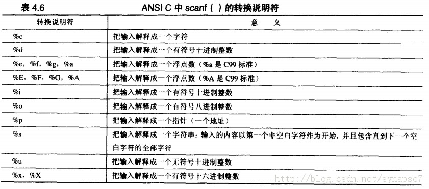 printf()和scanf()中的控制字符串与转换说明符和转换说明修饰符