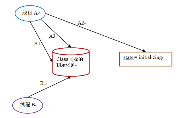 java法子中双重检查锁定与延迟初始化