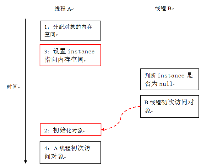 java法子中双重检查锁定与延迟初始化