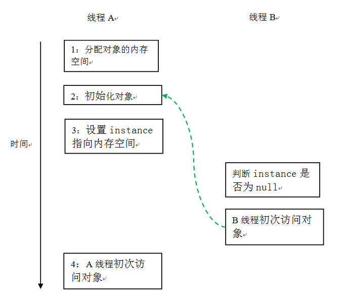 java法子中双重检查锁定与延迟初始化