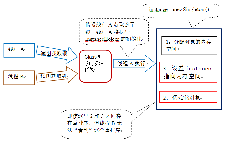 java法子中双重检查锁定与延迟初始化