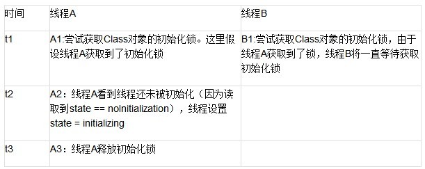 java法子中双重检查锁定与延迟初始化