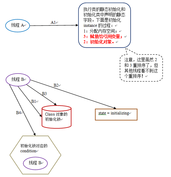 java法子中双重检查锁定与延迟初始化