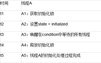 java法子中双重检查锁定与延迟初始化