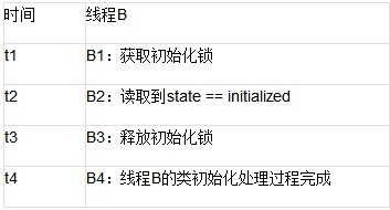 java法子中双重检查锁定与延迟初始化