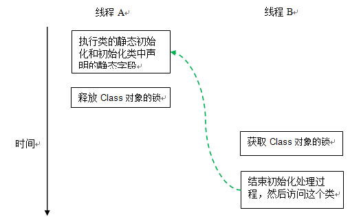 java法子中双重检查锁定与延迟初始化