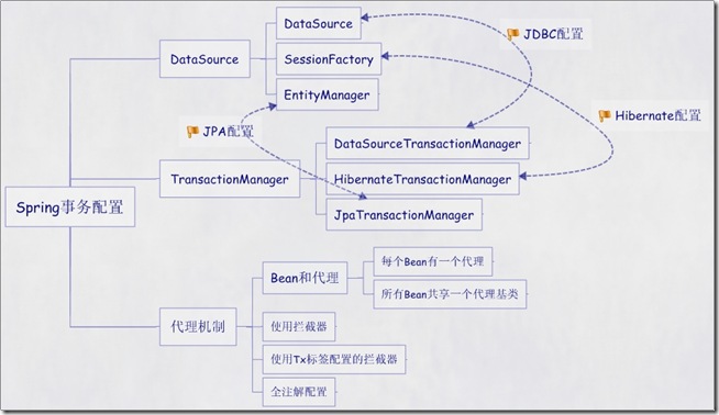 详解Spring事务Transaction配置的五种注入要领