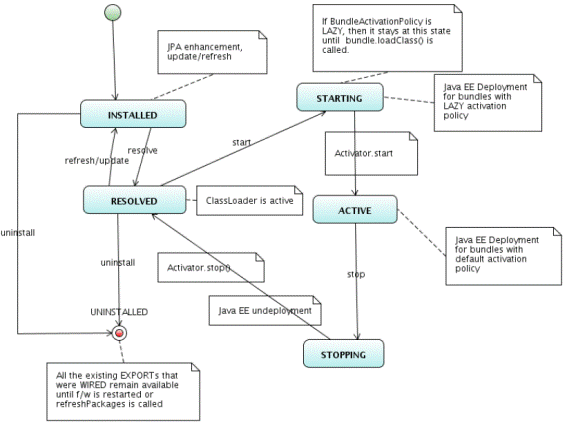 GlassFish OSGi-JavaEE（二）