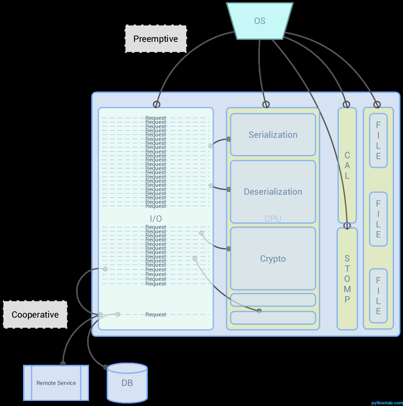 Sketch of a PayPal Python server worker