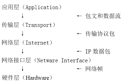 Linux下C编程：网络编程之通信机制和体系机关模式