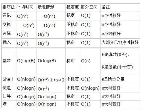 用 python 实现种种排序算法