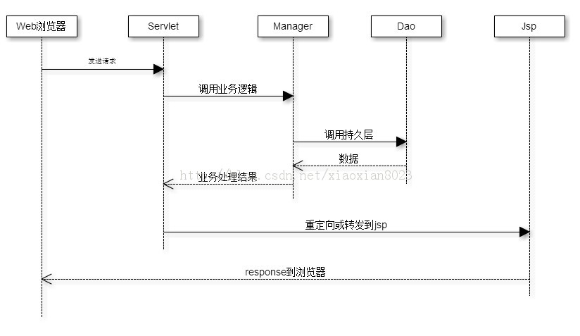 Java实现Web版RSS阅读器（二）操作dTree树形加载rss订阅分组列表