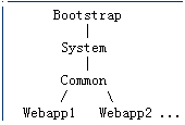 检察tomcat启动文件都干点啥：Bootstrap.java