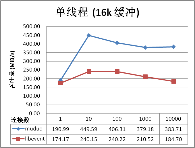 muduo 与 libevent2 吞吐量比拟