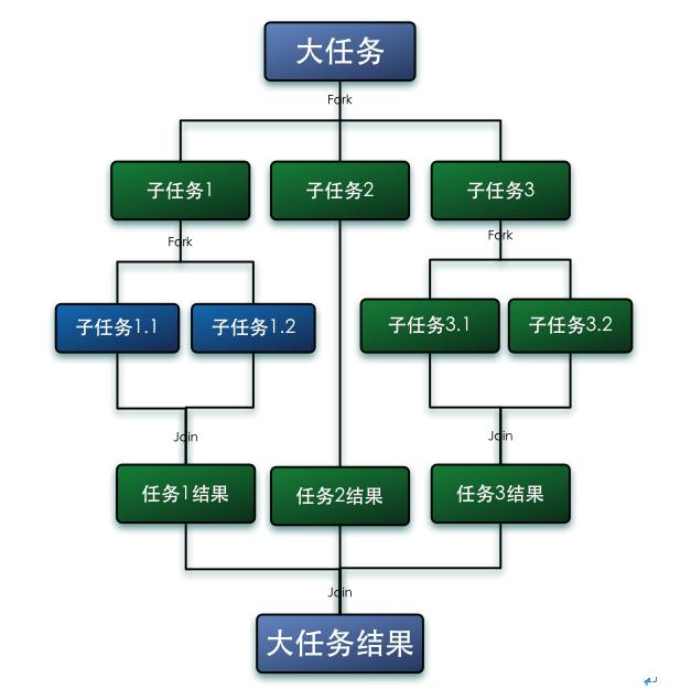 Fork/Join框架简介