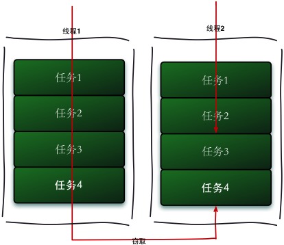 Fork/Join框架简介