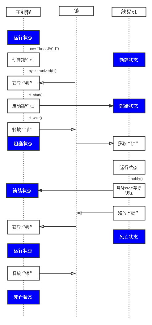 Java多线程：“根基篇”05之线程等候与唤醒