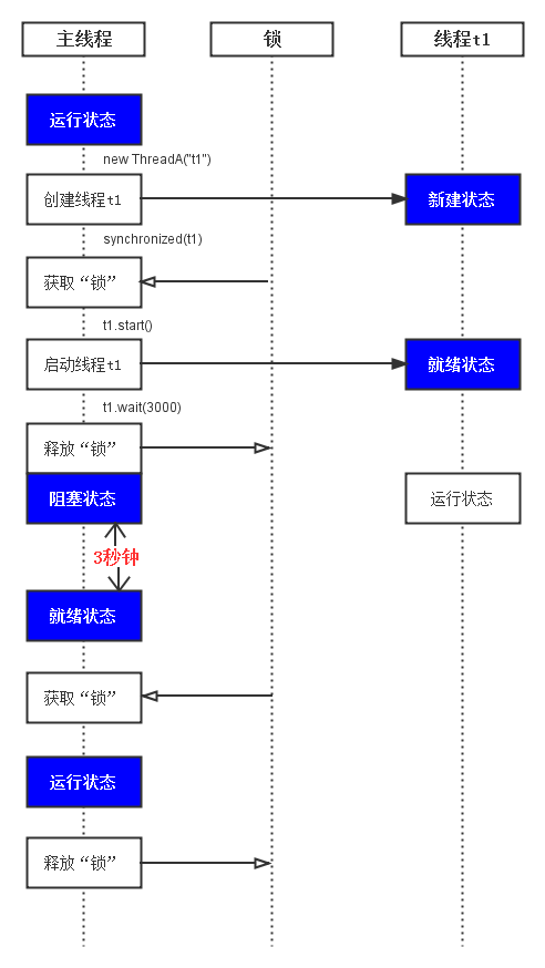 Java多线程：“根基篇”05之线程等候与唤醒