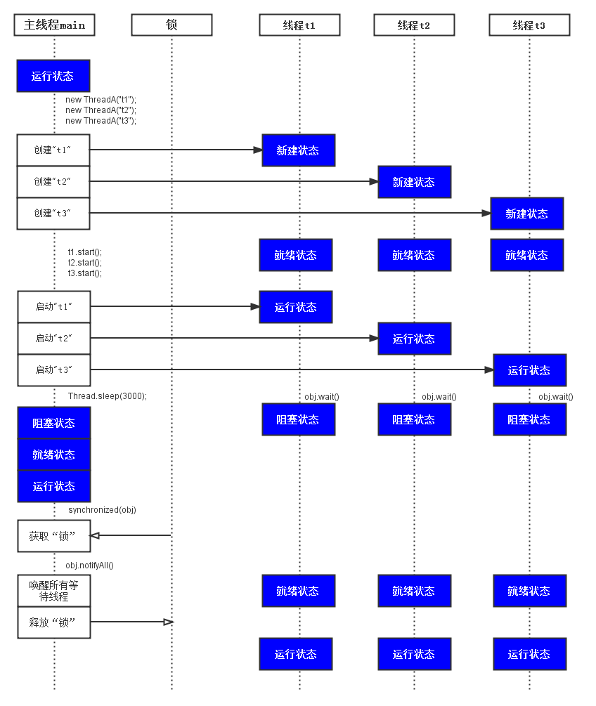 Java多线程：“根基篇”05之线程等候与唤醒