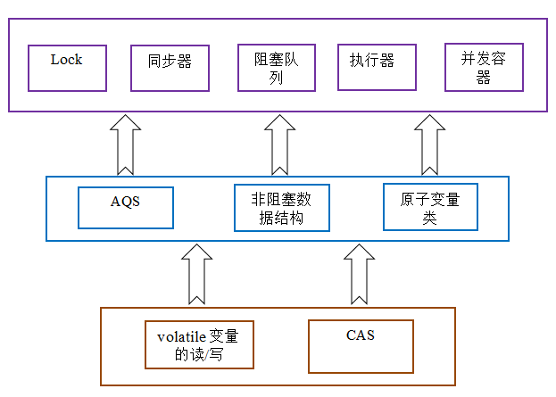 深入明确Java内存模型（五） 锁