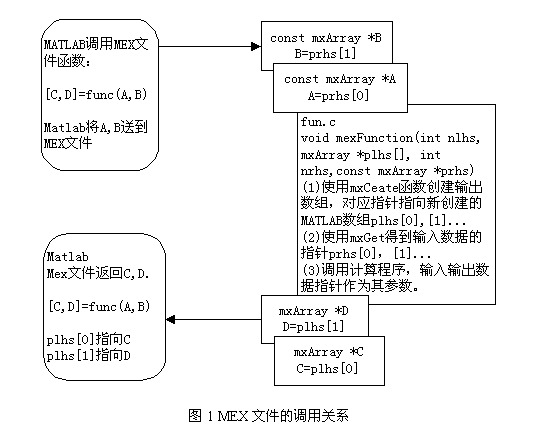 Matlab与C语言法子应用编程接口