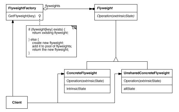 设计模式的剖析和实现(C++)之十三-FlyWeight模式