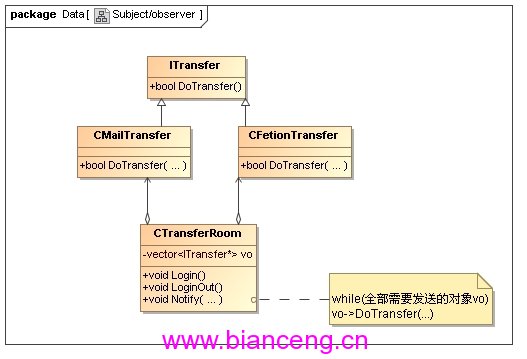 观测者模式(Subject/Observer)