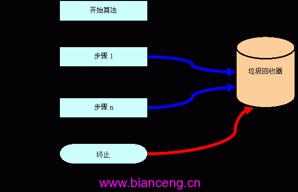 C++内存解决变化(2)：最袖珍的垃圾采取器