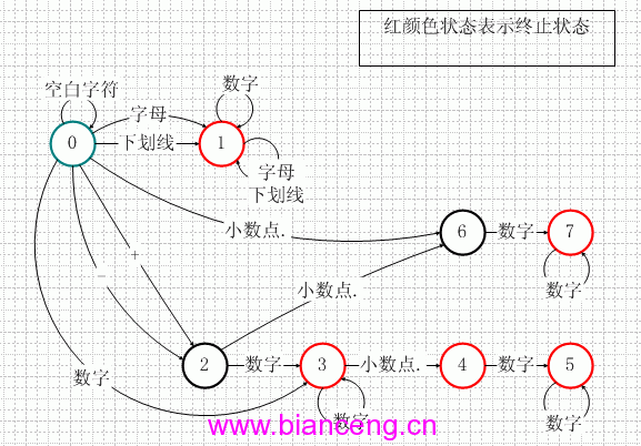 确定有穷自动机阐发内核