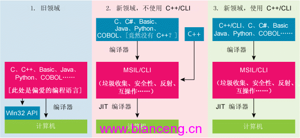 工作中的C++:根本原理，重点推荐和结束语