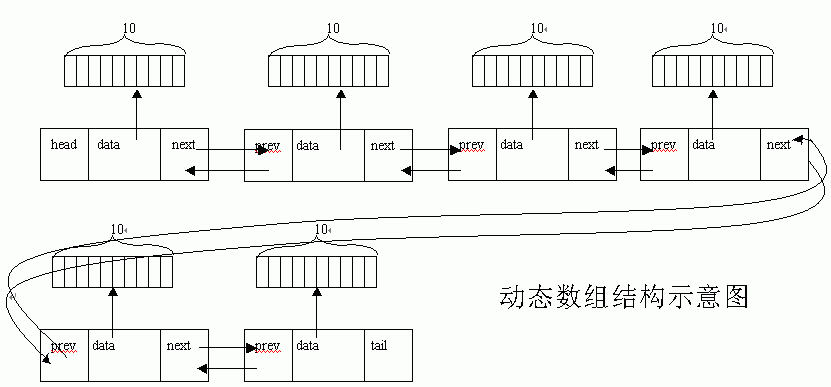 启程动态数组V2.0