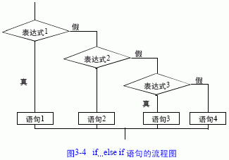 C语言条件控制语句（二）