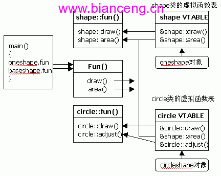 剖析动态联编(下篇)