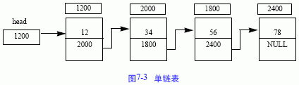 链表的创立、插入和删除