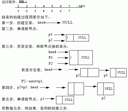 链表的创立、插入和删除