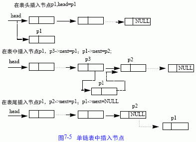 链表的创立、插入和删除