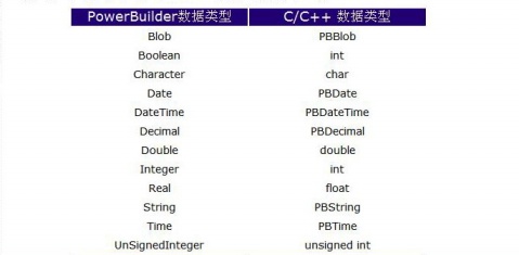 C/C++数据典型转换----PowerBuilder数据典型