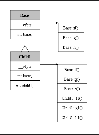 c++类东西的内存模型