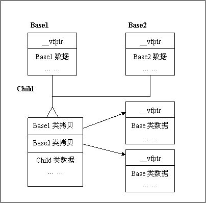 c++类东西的内存模型