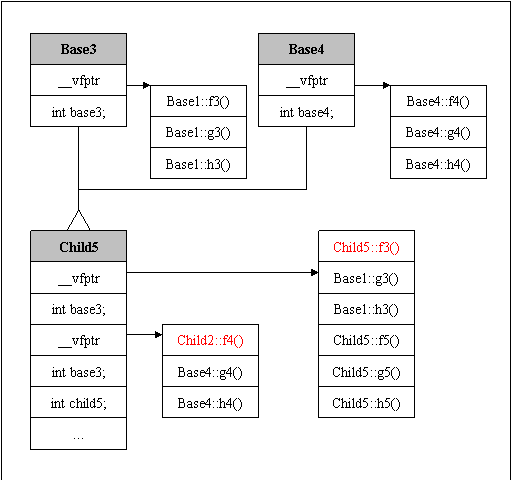 c++类东西的内存模型