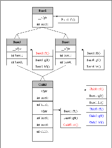 c++类东西的内存模型