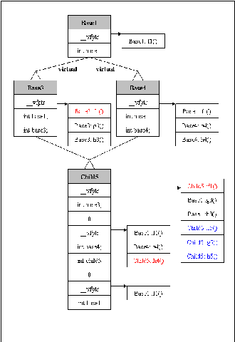 c++类东西的内存模型