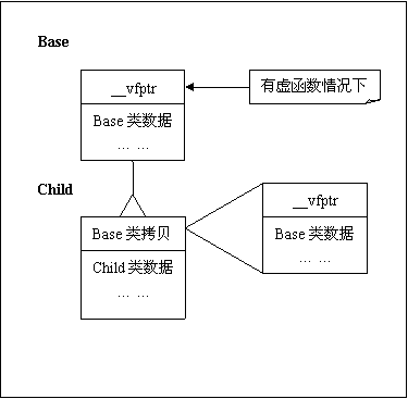 c++类东西的内存模型