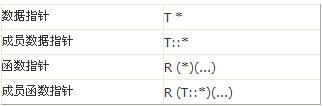 C++指针探讨(三)成员函数指针