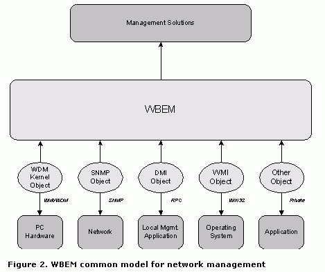 文件系统驱动编程根基篇之4——Wmi解决范例