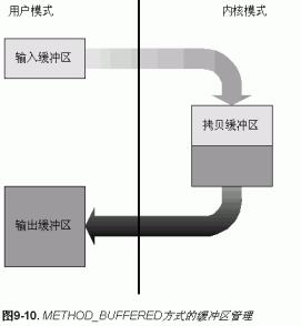 文件系统驱动编程根基篇之3——Ioctl控制哄骗