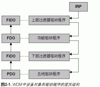 文件系统驱动编程根基篇之2——标准模型