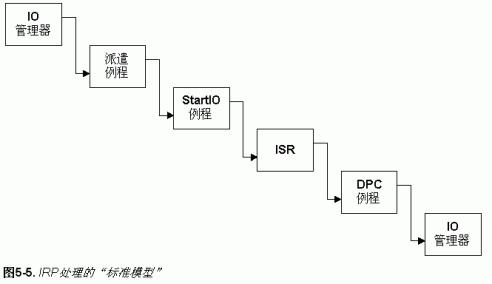 文件系统驱动编程根基篇之2——标准模型